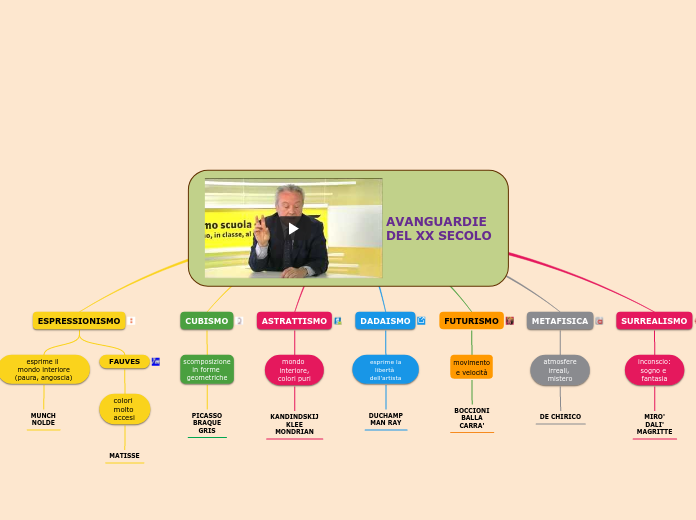 AVANGUARDIE 
DEL XX SECOLO - Mappa Mentale