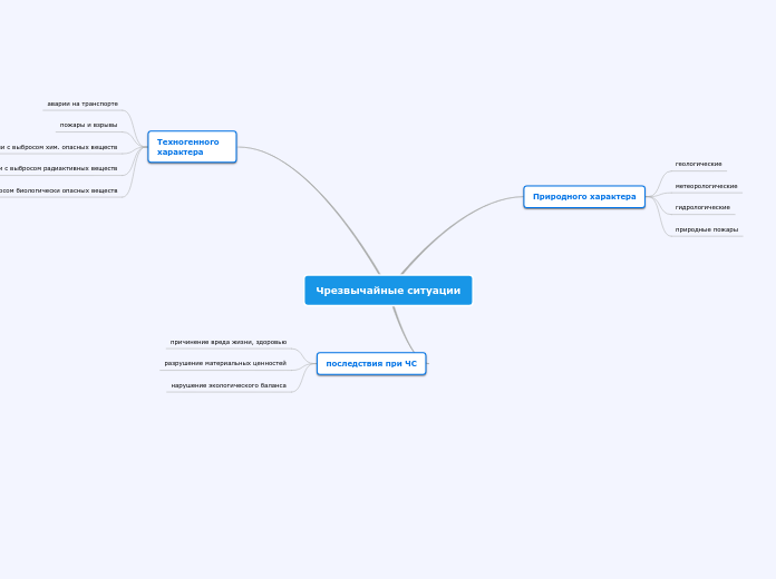 Интеллект карта ЧС природного и техногенного характеров