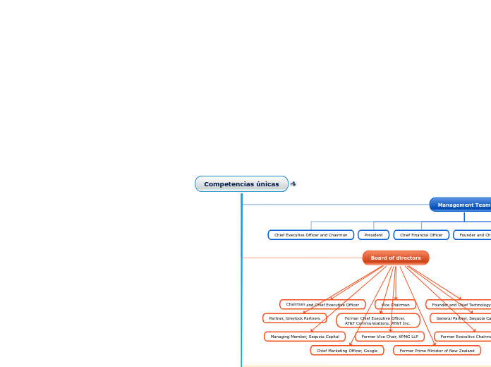 Competencias únicas - Mapa Mental