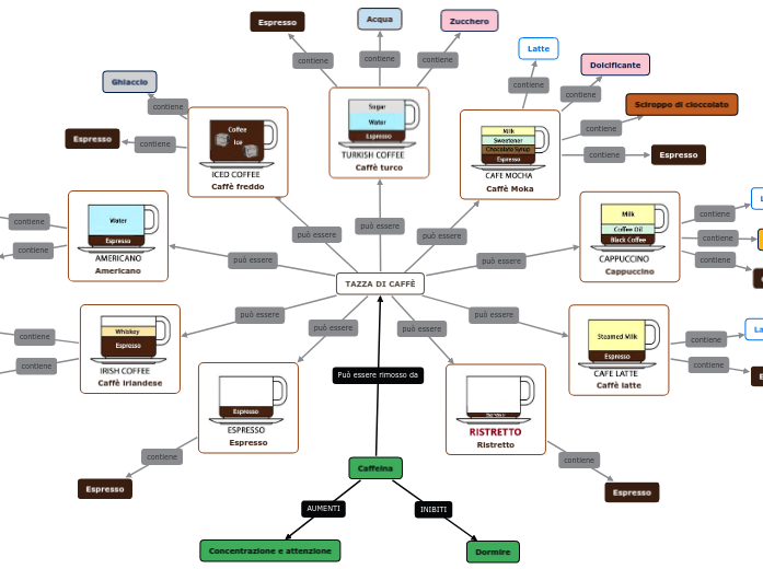 TAZZA DI CAFFÈ - Mappa Mentale