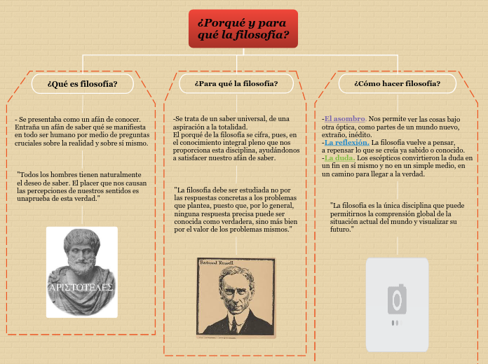 ¿Porqué y para
qué la filosofía? - Mapa Mental