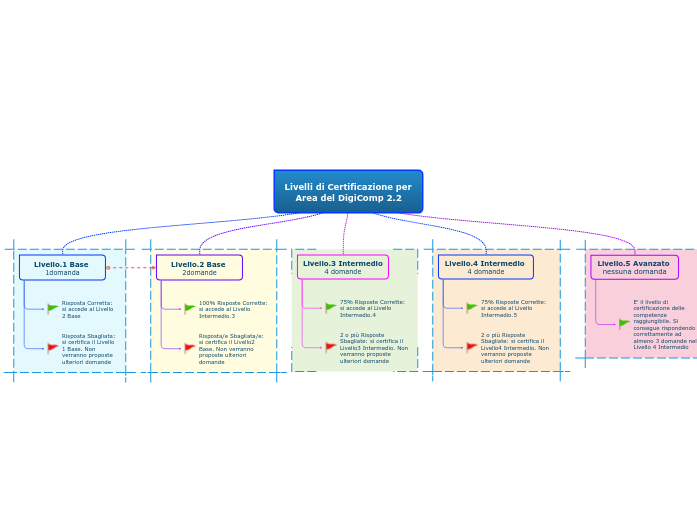 Livelli di Certificazione per Area del DigiComp 2.2