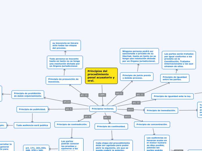 Principios del procedimiento penal acusatorio y oral.