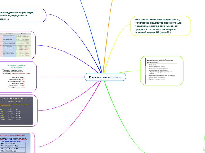 Имя числительное - Мыслительная карта