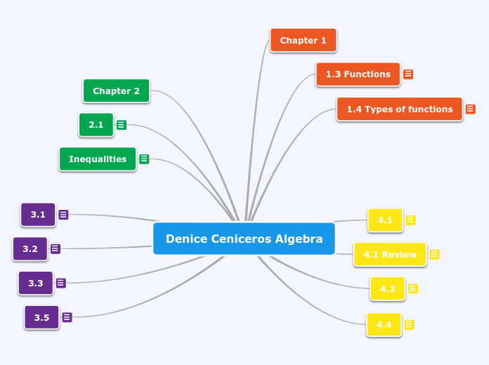 Denice Ceniceros Algebra - Mind Map