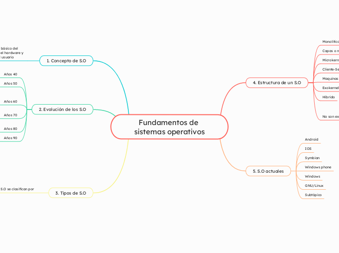 Fundamentos de sistemas operativos