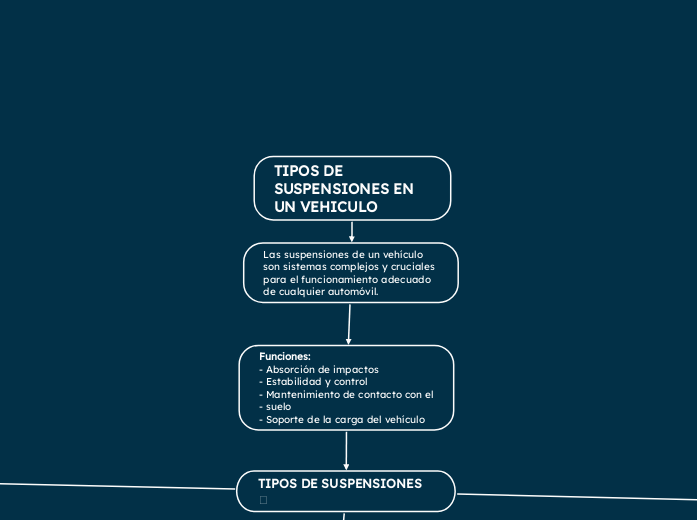 TIPOS DE SUSPENSIONES EN UN VEHICULO 