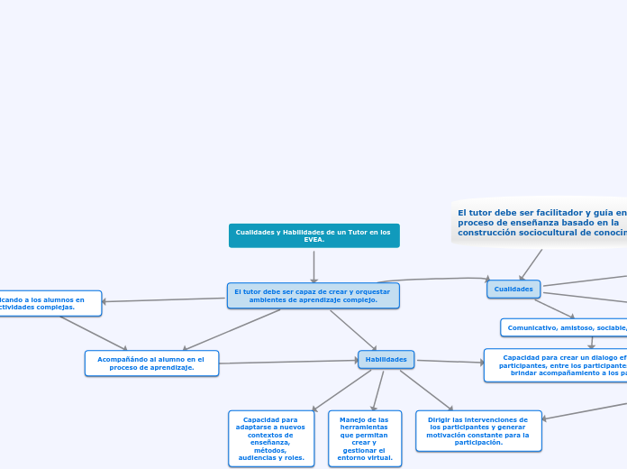 Cualidades y Habilidades de un Tutor en los EVEA.