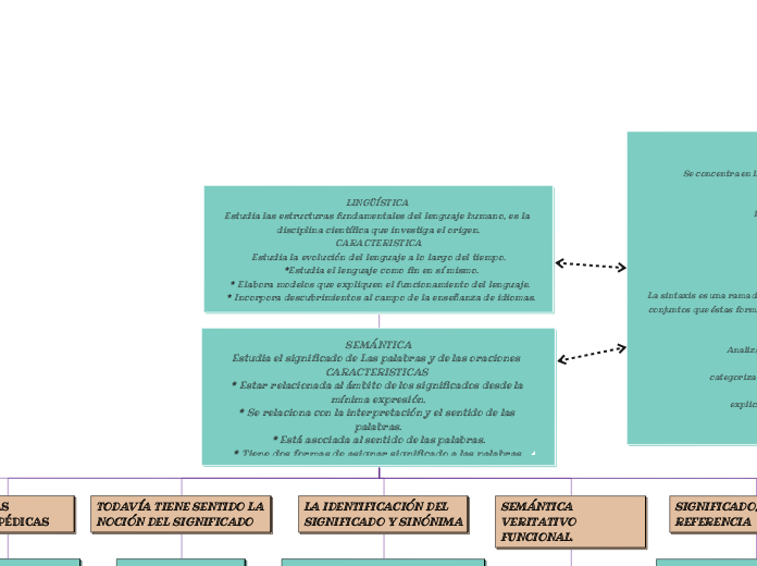 LINGÜÍSTICA 
Estudia las estructuras fundamentales del lenguaje humano, es la disciplina científica que investiga el origen.
CARACTERISTICA
Estudia la evolución del lenguaje a lo largo del tiempo.
 *Estudia el lenguaje como fin en sí mismo.
 * Elabora modelos que expliquen el funcionamiento del lenguaje. 
 * Incorpora descubrimientos al campo de la enseñanza de idiomas.
