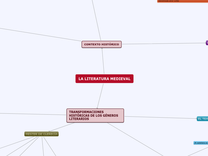 LA LITERATURA MEDIEVAL - Mapa Mental