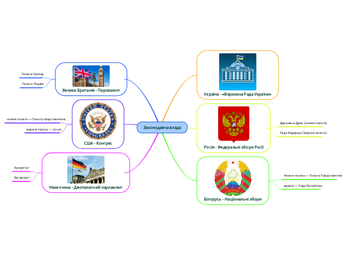 Законодавча влада