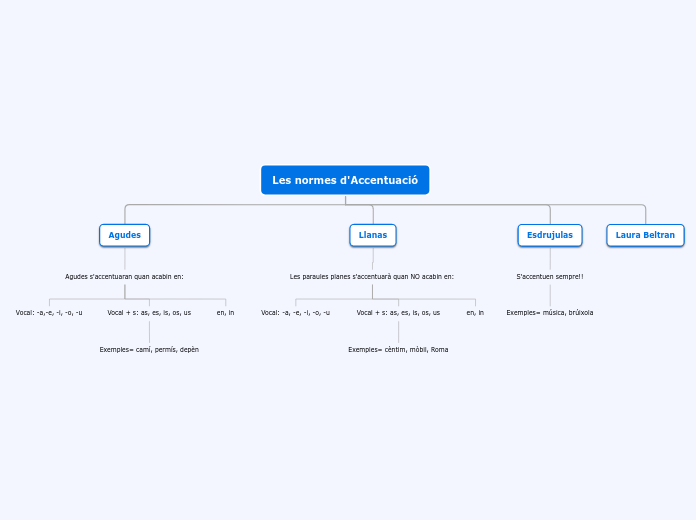 Les normes d'Accentuació - Mapa Mental