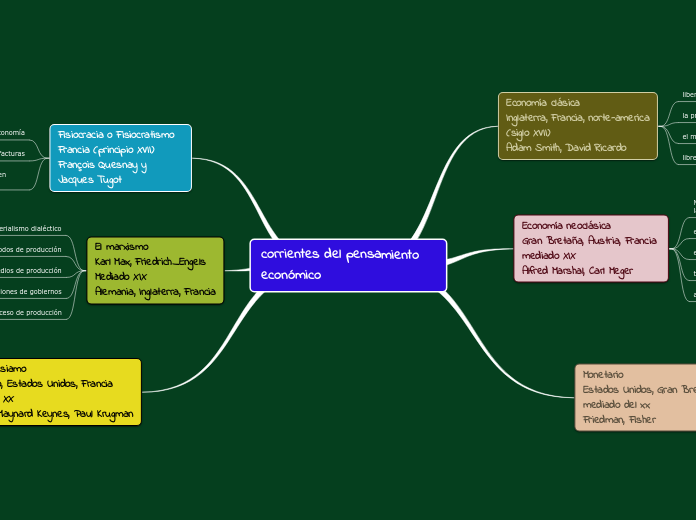 corrientes del pensamiento económico