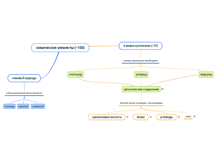 химические элементы (~100) - Мыслительная карта