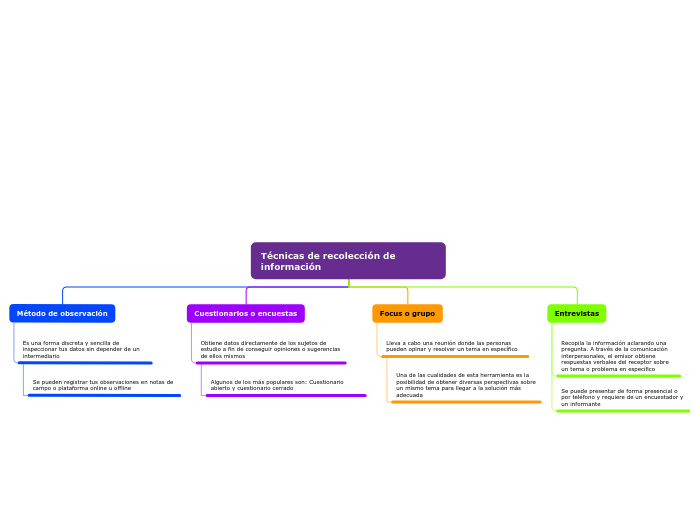 Técnicas de recolección de            información