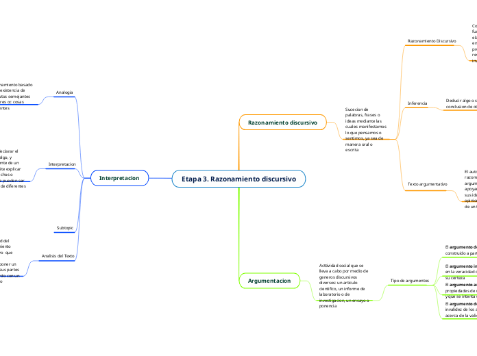 Etapa 3. Razonamiento discursivo