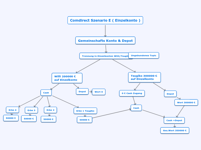 Comdirect Szenario E ( Einzelkonto )