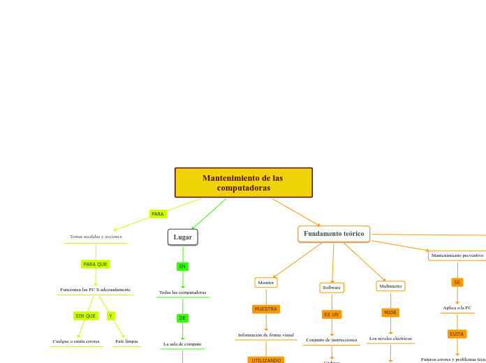 Mantenimiento de las computadoras - Mapa Mental