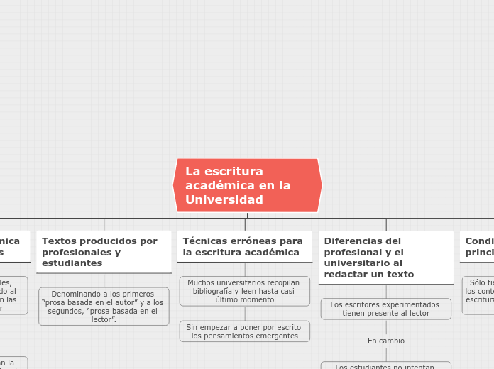 La escritura académica en la Universidad