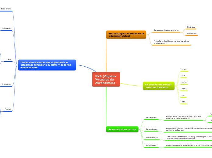 OVA (Objetos 
Virtuales de 
Aprendizaje)