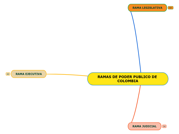 RAMAS DE PODER PUBLICO DE COLOMBIA