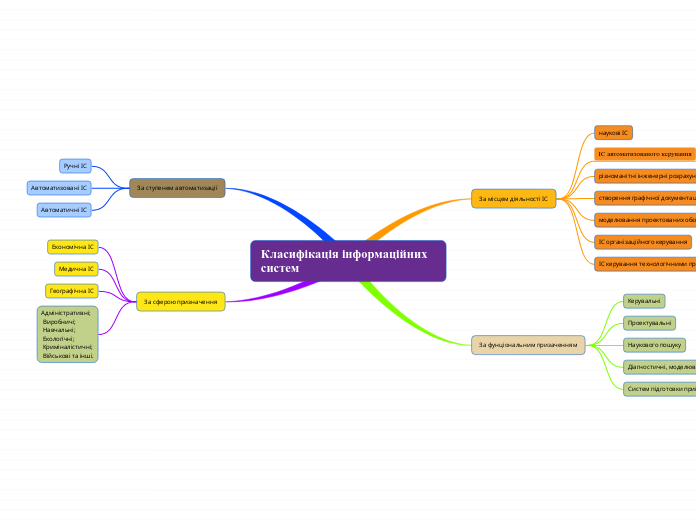 Класифікація інформаційних      ...- Мыслительная карта