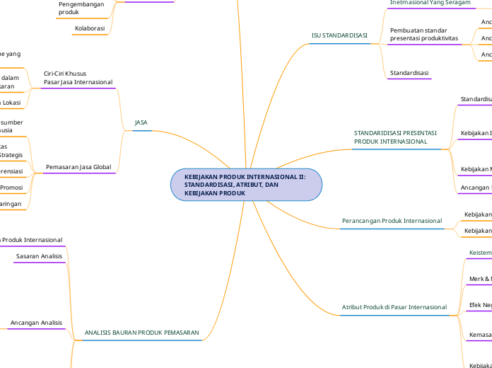 KEBIJAKAN PRODUK INTERNASIONAL II: STANDAR...- Mind Map