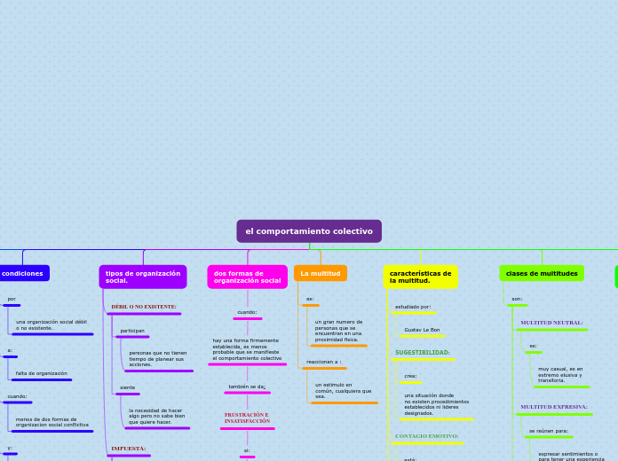 el comportamiento colectivo - Mapa Mental