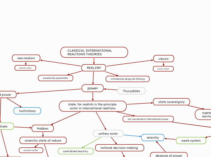 CLASSICAL INTERNATIONAL REALTIONS THEORIES