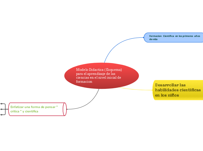 Modelo Didactica ( Esquema) para el aprendizaje de las ciencias en el nivel inicial de formacion 