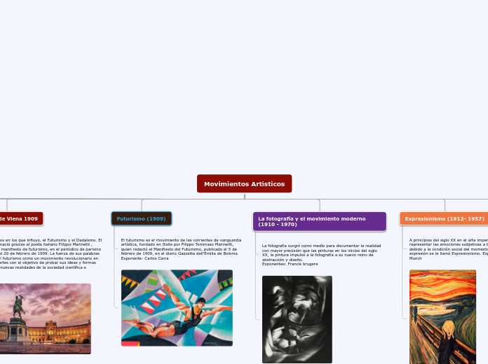 Movimientos Artisticos - Mapa Mental