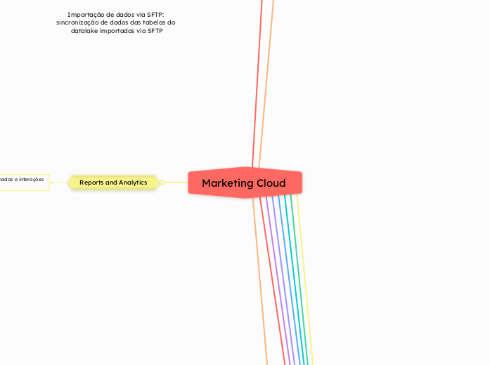 Marketing Cloud 