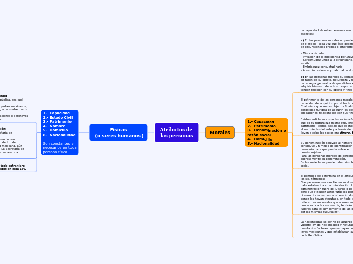 Atributos de 
las personas - Mapa Mental