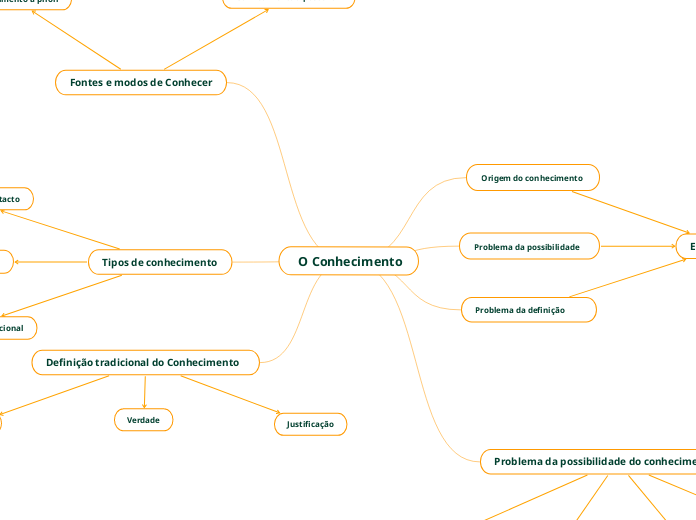  O Conhecimento - Mapa Mental