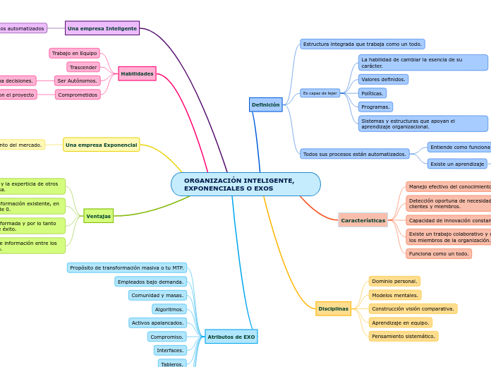 ORGANIZACIÓN INTELIGENTE, EXPONENCIALES O EXOS