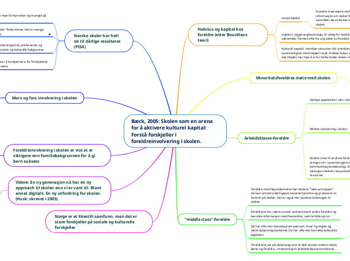 Bæck, 2005: Skolen som en arena for å aktivere kulturel kapital: Forstå forskjeller i foreldreinvolvering i skolen.
