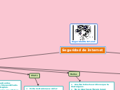 Seguridad de Internet - Mapa Mental