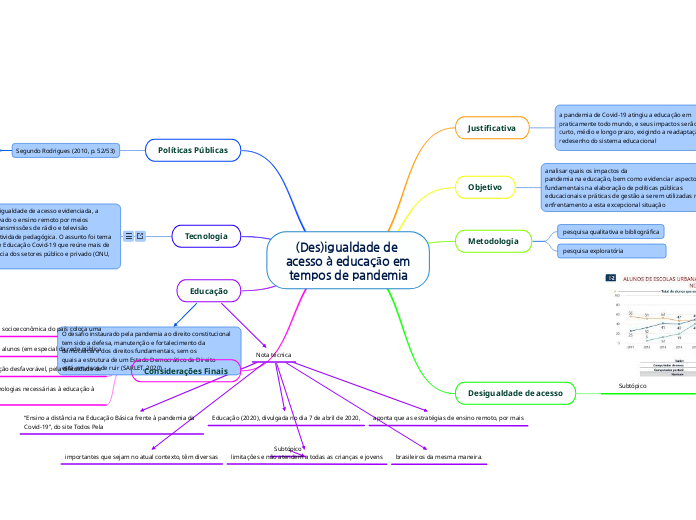 (Des)igualdade de acesso à educação em
...- Mapa Mental