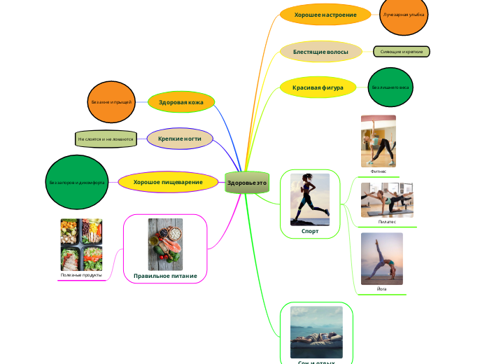 Здоровье это - Мыслительная карта