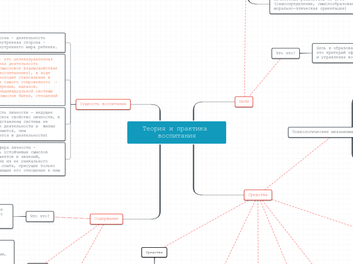 Теория и практика воспитания