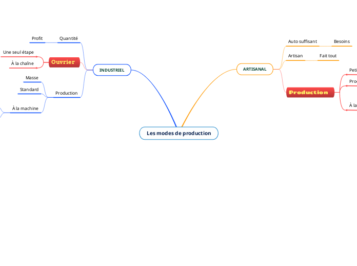 Les modes de production