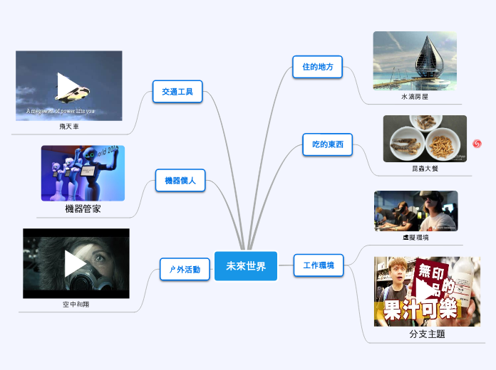 未來世界 - 思維導圖
