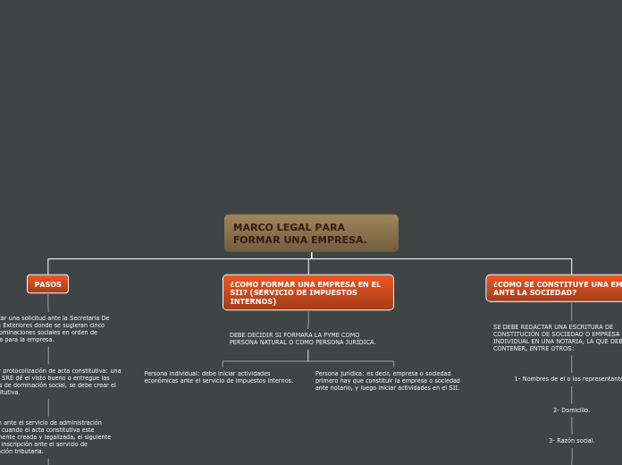 MARCO LEGAL PARA FORMAR UNA EMPRESA. - Mapa Mental