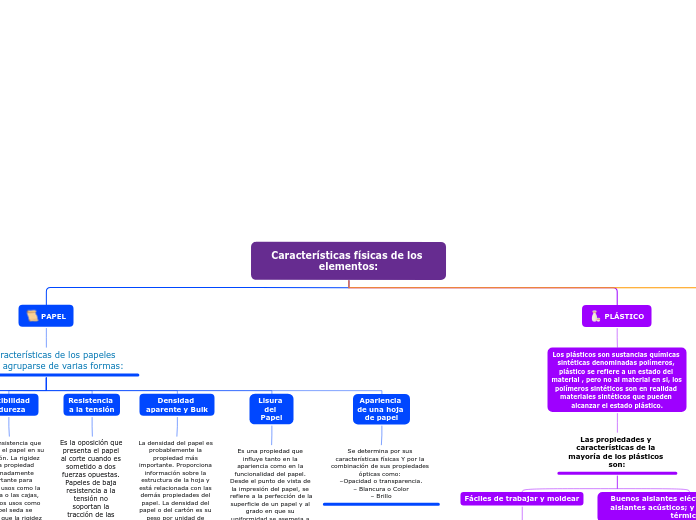 Características físicas de los elementos: