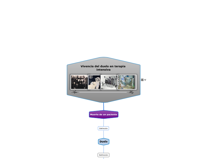 Vivencia del duelo en terapia intensiva - Mapa Mental