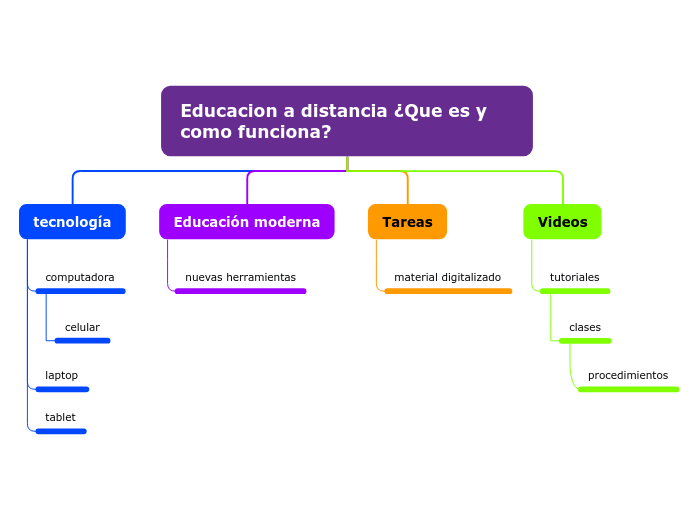 Educacion a distancia ¿Que es y como fu...- Mapa Mental