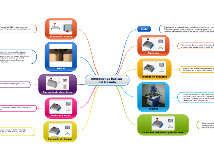 Operaciones básicas del fresado