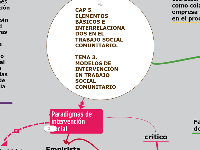 CAP 5 ELEMENTOS BÁSICOS E INTERRELACIONADOS EN EL TRABAJO SOCIAL COMUNITARIO.

TEMA 3. MODELOS DE INTERVENCIÓN EN TRABAJO SOCIAL COMUNITARIO