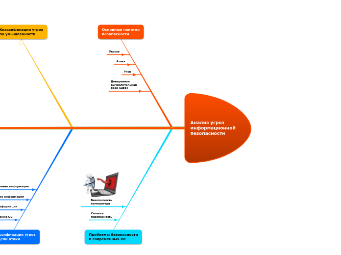Анализ угроз
информационной
безопасности