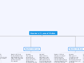 Newton's 3 Laws of Motion